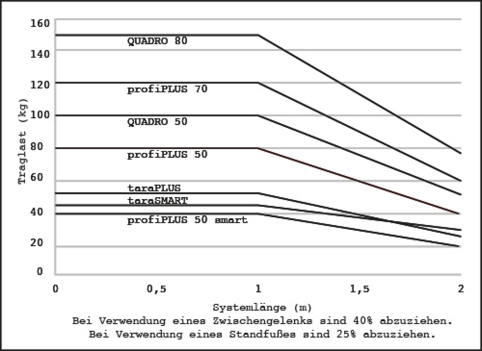 Belastungsdiagramm Tragarmsysteme Belastungsdiagramm Tragarmsysteme